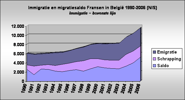 Immigratie en migratiesaldo Fransen in Belgi 1990-2006 (NIS)
Immigatie = bovenste lijn