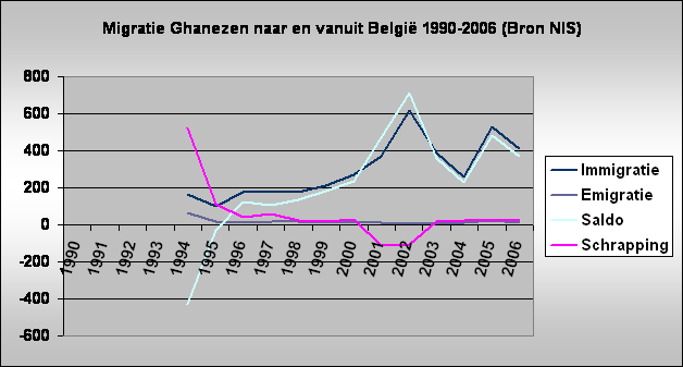 Migratie Ghanezen naar en vanuit Belgi 1990-2006 (Bron NIS)