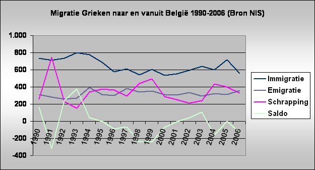 Migratie Grieken naar en vanuit Belgi 1990-2006 (Bron NIS)