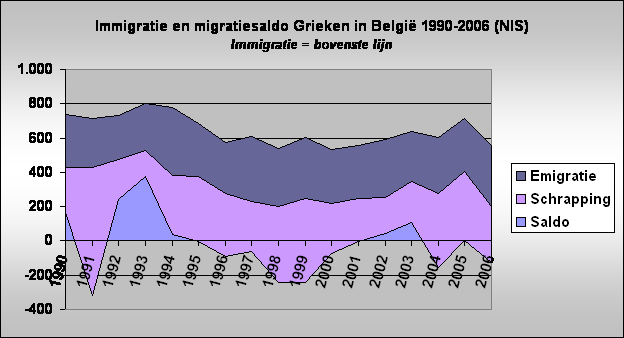 Immigratie en migratiesaldo Grieken in Belgi 1990-2006 (NIS)
Immigratie = bovenste lijn