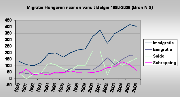 Migratie Hongaren naar en vanuit Belgi 1990-2006 (Bron NIS)