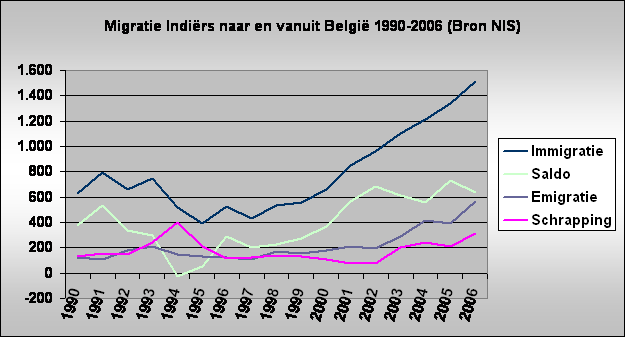 Migratie Indirs naar en vanuit Belgi 1990-2006 (Bron NIS)