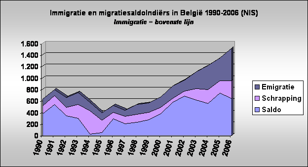 Immigratie en migratiesaldoIndirs in Belgi 1990-2006 (NIS)
Immigratie = bovenste lijn