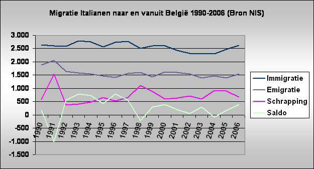 Migratie Italianen naar en vanuit Belgi 1990-2006 (Bron NIS)