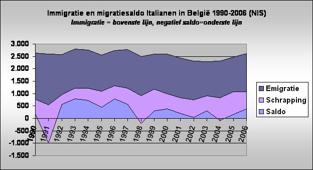 Immigratie en migratiesaldo Italianen in Belgi 1990-2006 (NIS)
Immigratie = bovenste lijn, negatief saldo=onderste lijn