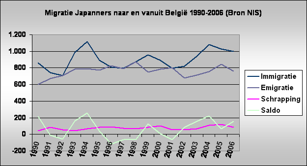 Migratie Japanners naar en vanuit Belgi 1990-2006 (Bron NIS)