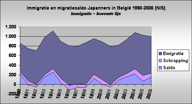 Immigratie en migratiesaldo Japanners in Belgi 1990-2006 (NIS)
Immigratie = bovenste lijn