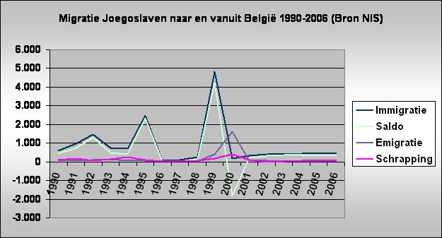 Migratie Joegoslaven naar en vanuit Belgi 1990-2006 (Bron NIS)