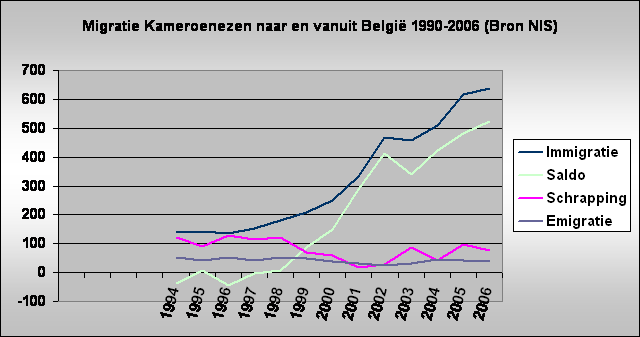 Migratie Kameroenezen naar en vanuit Belgi 1990-2006 (Bron NIS)