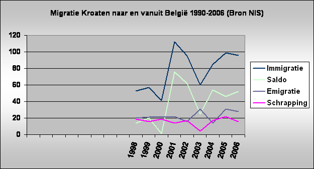 Migratie Kroaten naar en vanuit Belgi 1990-2006 (Bron NIS)
