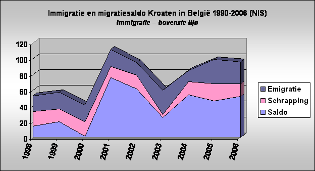 Immigratie en migratiesaldo Kroaten in Belgi 1990-2006 (NIS)
Immigratie = bovenste lijn