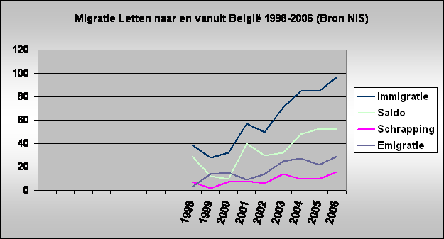 Migratie Letten naar en vanuit Belgi 1998-2006 (Bron NIS)