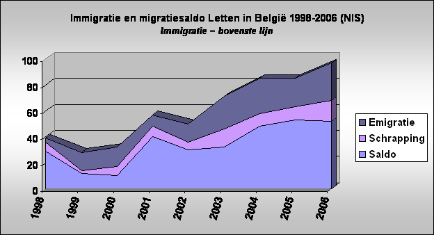 Immigratie en migratiesaldo Letten in Belgi 1998-2006 (NIS)
Immigratie = bovenste lijn