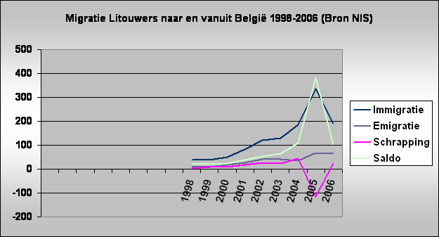 Migratie Litouwers naar en vanuit Belgi 1998-2006 (Bron NIS)