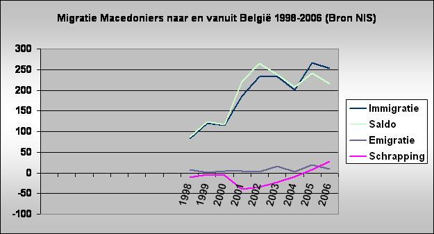 Migratie Macedoniers naar en vanuit Belgi 1998-2006 (Bron NIS)