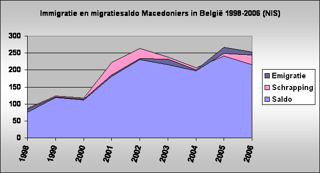 Immigratie en migratiesaldo Macedoniers in Belgi 1998-2006 (NIS)