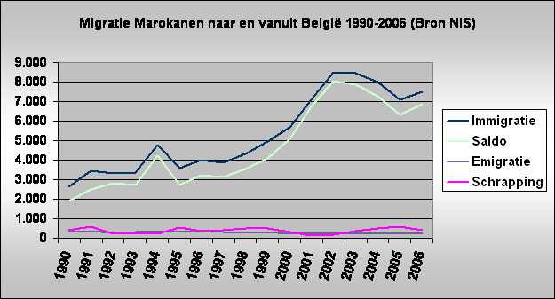Migratie Marokanen naar en vanuit Belgi 1990-2006 (Bron NIS)