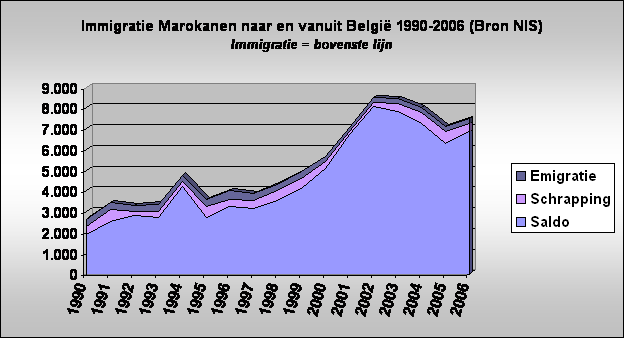 Immigratie Marokanen naar en vanuit Belgi 1990-2006 (Bron NIS)
Immigratie = bovenste lijn