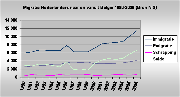 Migratie Nederlanders naar en vanuit Belgi 1990-2006 (Bron NIS)