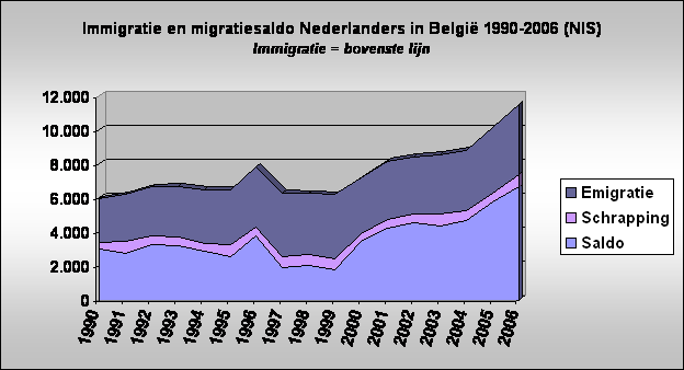 Immigratie en migratiesaldo Nederlanders in Belgi 1990-2006 (NIS)
Immigratie = bovenste lijn