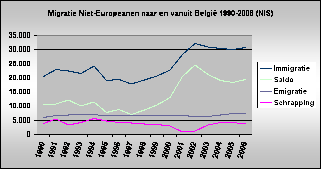 Migratie Niet-Europeanen naar en vanuit Belgi 1990-2006 (NIS)
