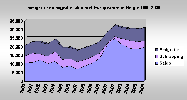Immigratie en migratiesaldo niet-Europeanen in Belgi 1990-2006