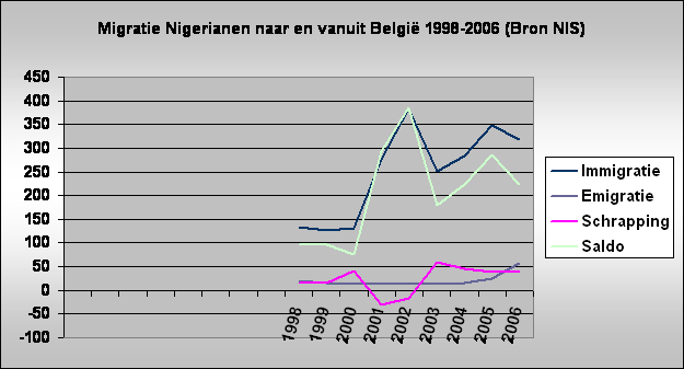 Migratie Nigerianen naar en vanuit Belgi 1998-2006 (Bron NIS)