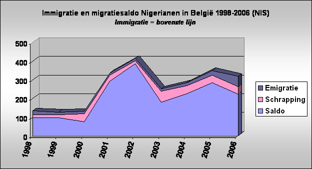 Immigratie en migratiesaldo Nigerianen in Belgi 1998-2006 (NIS) Immigratie = bovenste lijn