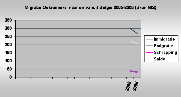 Migratie Oekrainirs  naar en vanuit Belgi 2005-2006 (Bron NIS)