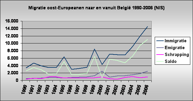 Migratie oost-Europeanen naar en vanuit Belgi 1990-2006 (NIS)