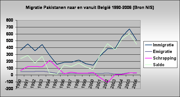 Migratie Pakistanen naar en vanuit Belgi 1990-2006 (Bron NIS)
