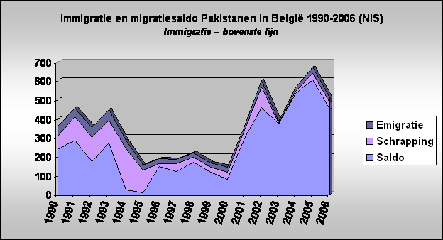 Immigratie en migratiesaldo Pakistanen in Belgi 1990-2006 (NIS)
Immigratie = bovenste lijn
