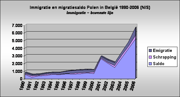 Immigratie en migratiesaldo Polen in Belgi 1990-2006 (NIS)
Immigratie = bovenste lijn