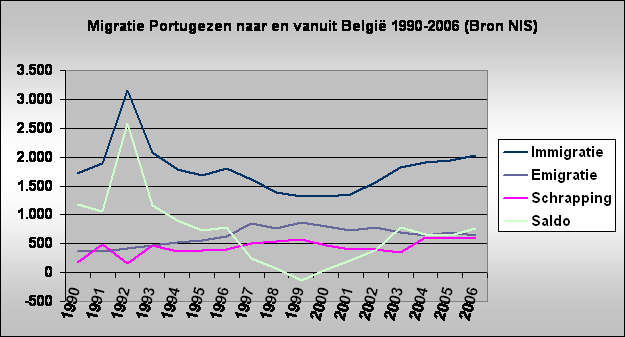 Migratie Portugezen naar en vanuit Belgi 1990-2006 (Bron NIS)