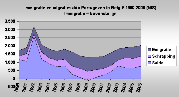 Immigratie en migratiesaldo Portugezen in Belgi 1990-2006 (NIS)
Immigratie = bovenste lijn