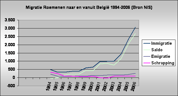 Migratie Roemenen naar en vanuit Belgi 1994-2006 (Bron NIS)