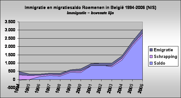 Immigratie en migratiesaldo Roemenen in Belgi 1994-2006 (NIS)
Immigratie = bovenste lijn
