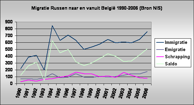 Migratie Russen naar en vanuit Belgi 1990-2006 (Bron NIS)