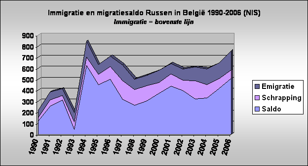Immigratie en migratiesaldo Russen in Belgi 1990-2006 (NIS)
Immigratie = bovenste lijn