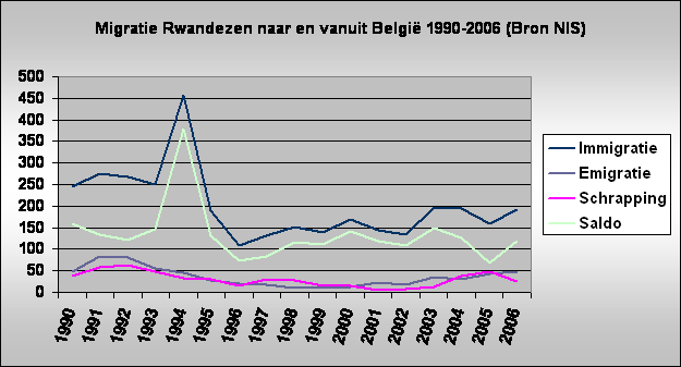 Migratie Rwandezen naar en vanuit Belgi 1990-2006 (Bron NIS)