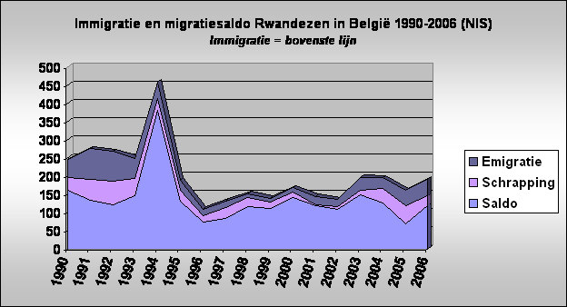 Immigratie en migratiesaldo Rwandezen in Belgi 1990-2006 (NIS)
Immigratie = bovenste lijn