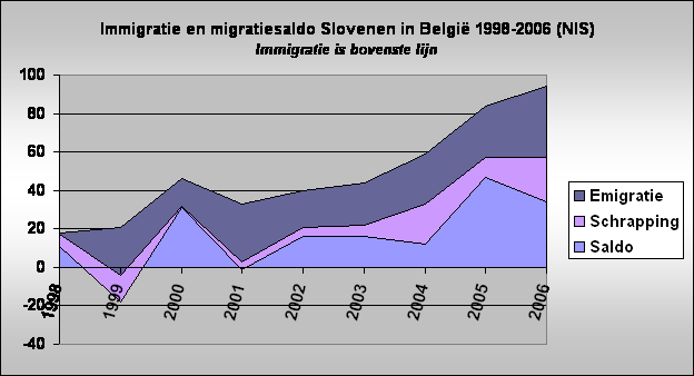 Immigratie en migratiesaldo Slovenen in Belgi 1998-2006 (NIS)
Immigratie is bovenste lijn