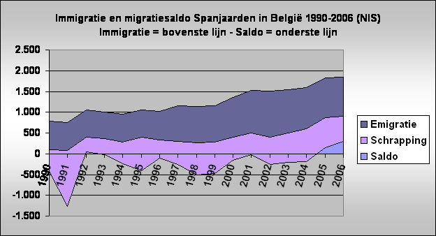 Immigratie en migratiesaldo Spanjaarden in Belgi 1990-2006 (NIS)
Immigratie = bovenste lijn - Saldo = onderste lijn 