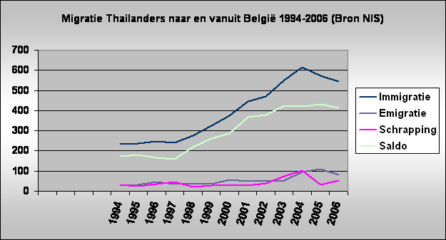 Migratie Thailanders naar en vanuit Belgi 1994-2006 (Bron NIS)
