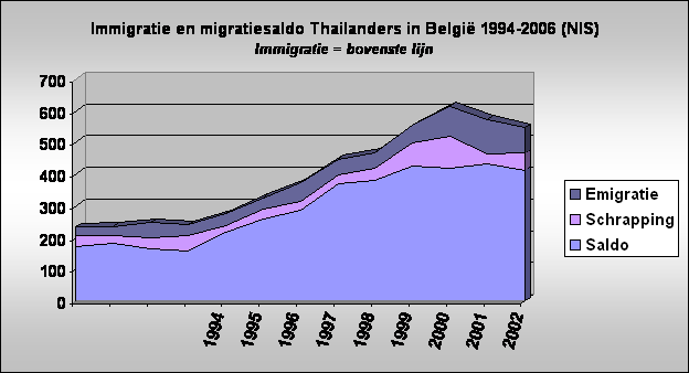 Immigratie en migratiesaldo Thailanders in Belgi 1994-2006 (NIS)
Immigratie = bovenste lijn