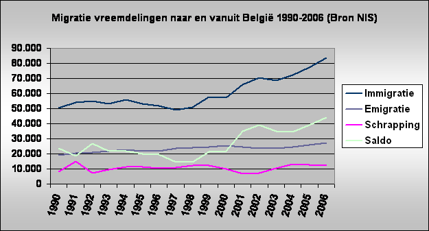 Migratie vreemdelingen naar en vanuit Belgi 1990-2006 (Bron NIS)