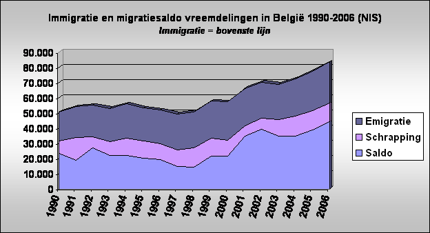 Immigratie en migratiesaldo vreemdelingen in Belgi 1990-2006 (NIS)
Immigratie = bovenste lijn