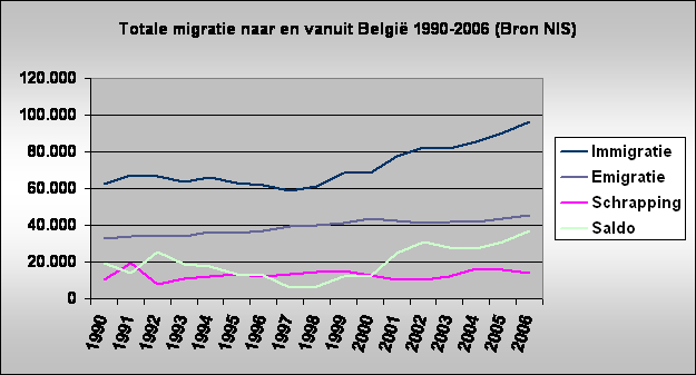 Totale migratie naar en vanuit Belgi 1990-2006 (Bron NIS)