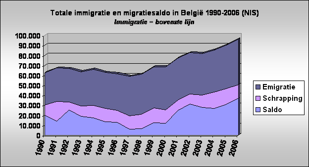 Totale immigratie en migratiesaldo in Belgi 1990-2006 (NIS)
Immigratie = bovenste lijn