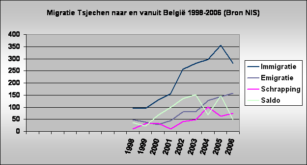 Migratie Tsjechen naar en vanuit Belgi 1998-2006 (Bron NIS)